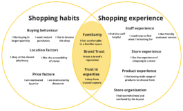 Shopping habits and shopping behaviours and where it intersects